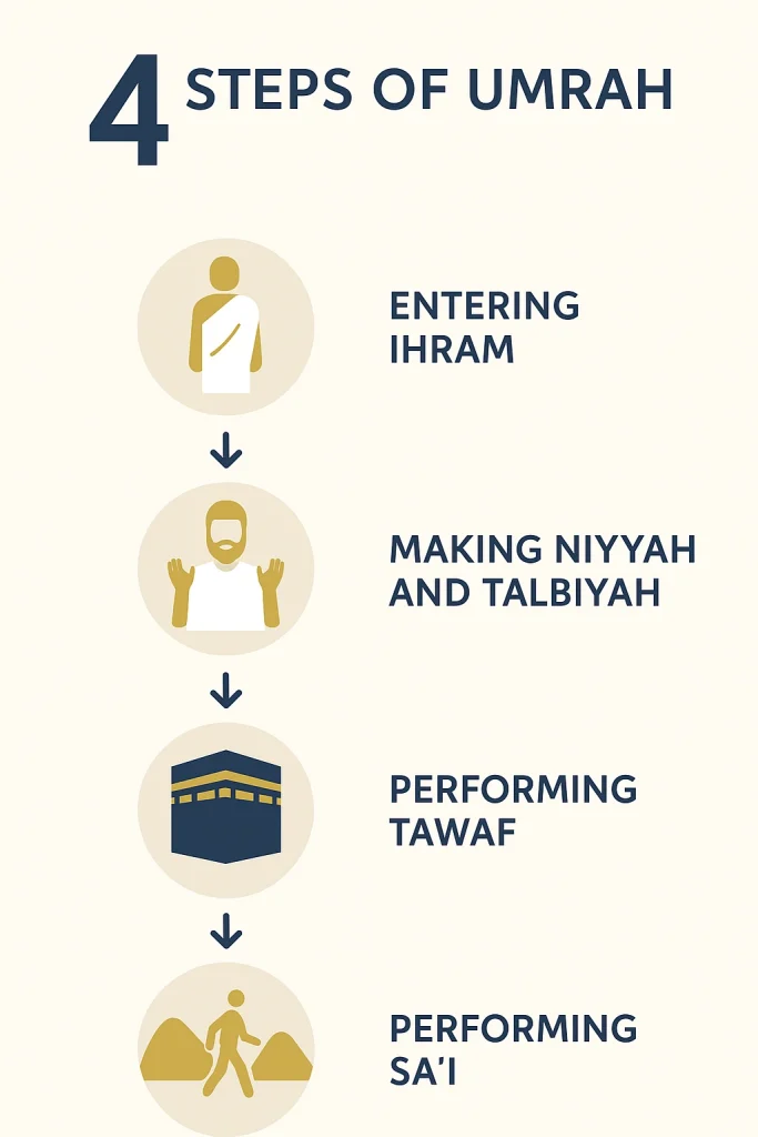 Pakistani pilgrims learning the four essential steps of Umrah pilgrimage